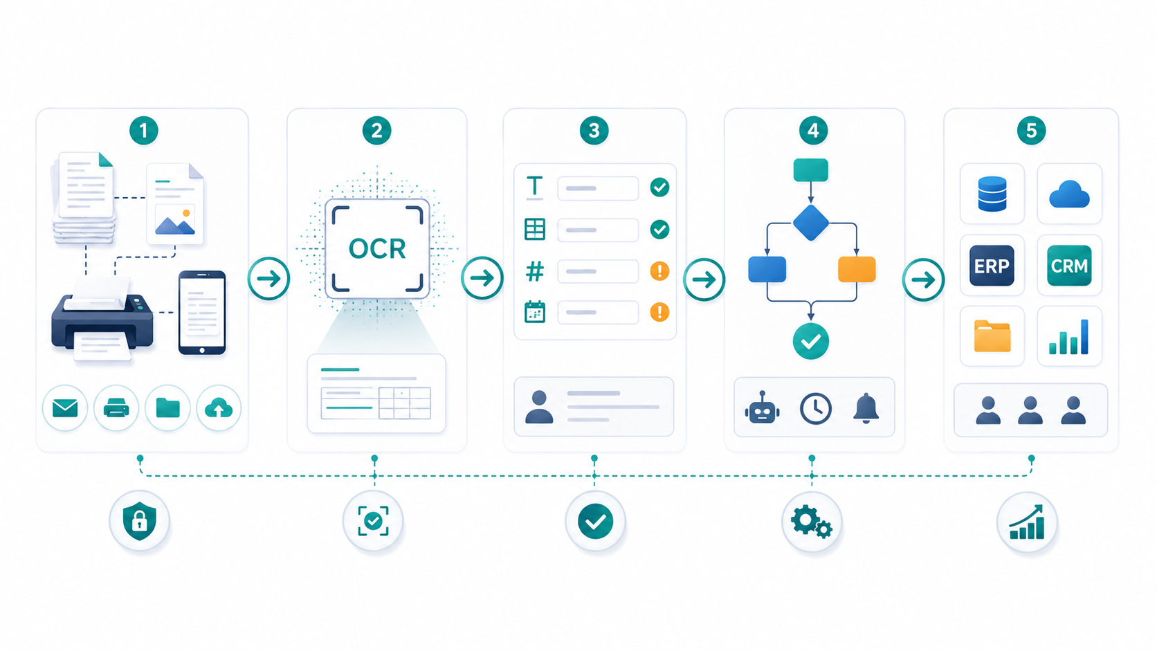 How to implement OCR in your workflow automation strategy