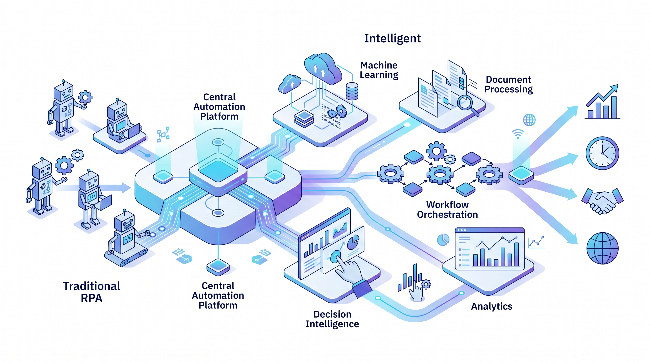 What intelligent automation is and how it differs from RPA